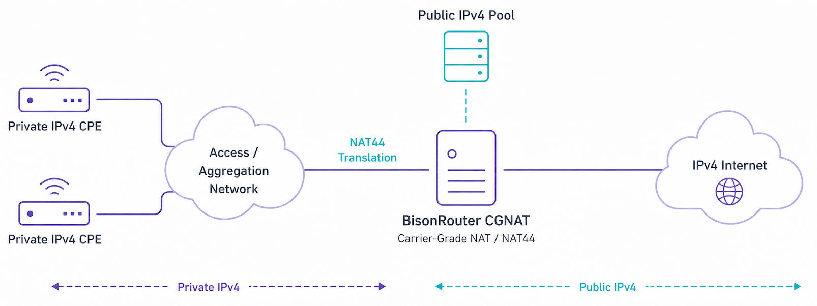 CGNAT network diagram showing private IPv4 subscribers translated through Bison Router CGNAT to the public IPv4 Internet